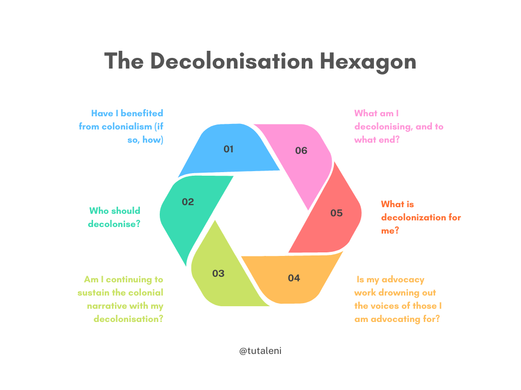 Hexagon image with the following text: 1. Have I benefited from colonialism (if so, how)? 2. Who should decolonise? 3. Am I continuing to sustain the colonial narrative with my decolonisation? 4. Is my advocacy work drowning out the voices of those I am advocating for? 5. What is decolonisation for me? 6. What am I decolonising, and to what end?